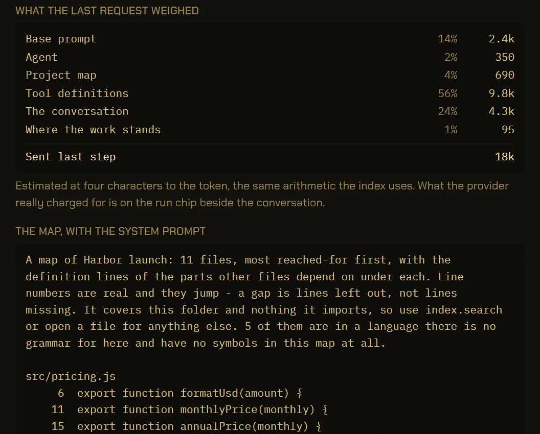 From the “What the agent sees” receipt on the Workspace tab. What the last request weighed, block by block: base prompt, agent, project map at 690 tokens, tool definitions, the conversation and where the work stands, 18k in all. Under it, the map word for word as the model got it: a sentence on how to read it, then src/pricing.js with formatUsd, monthlyPrice and annualPrice at lines 6, 11 and 15.