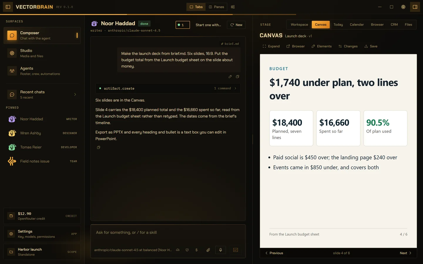 VectorBrain with a conversation on the left and the Canvas on the right. Noor Haddad, a writer agent, has made a six-slide launch deck from brief.md and says slide 4 carries the budget from the Launch budget sheet. The Canvas shows slide 4 of 6, the budget: $18,400 planned, $16,660 spent, 90.5% of plan used.