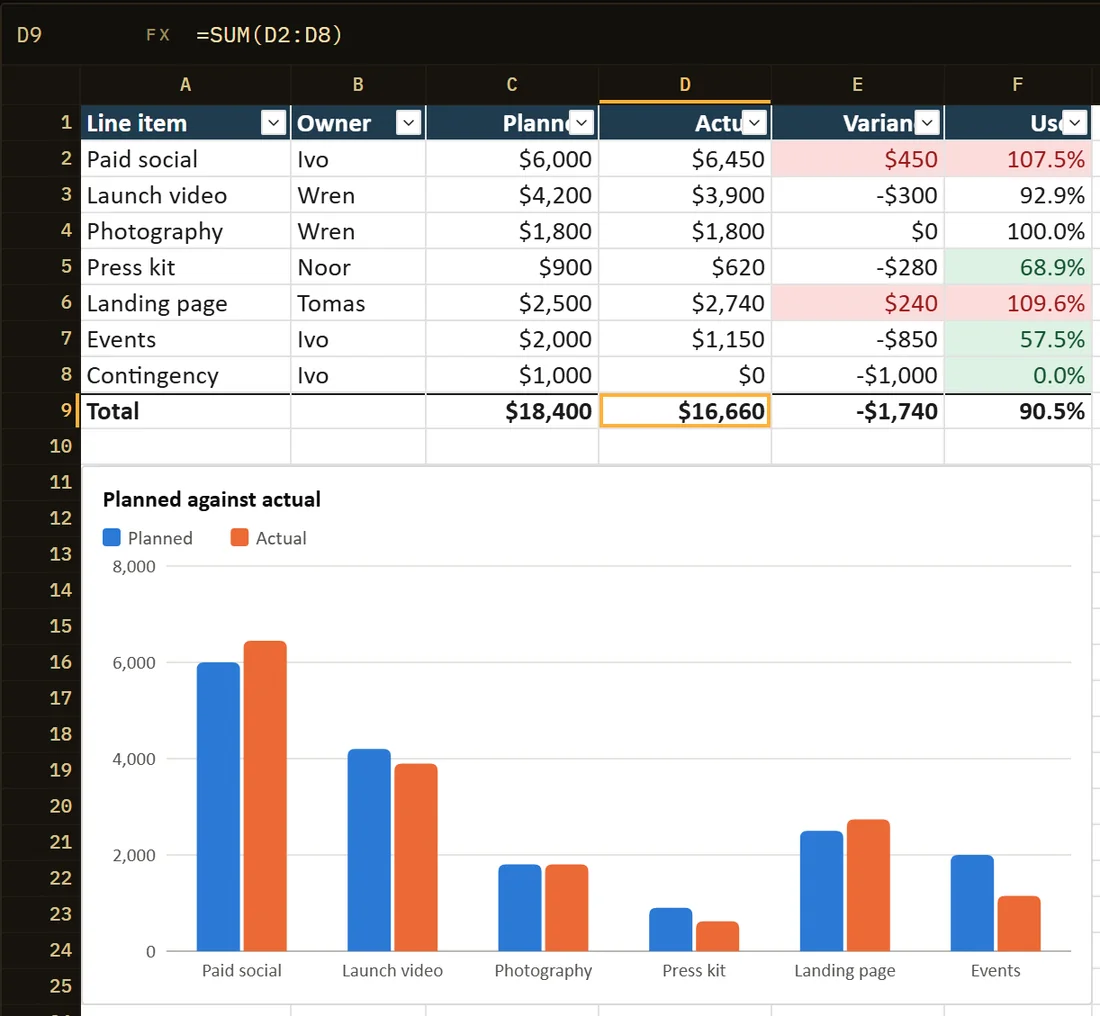 A budget sheet in the Canvas. Seven line items with planned, actual, variance and percent used; paid social and the landing page are over plan and highlighted red. The formula bar shows =SUM(D2:D8) for the total. Under the table, a bar chart of planned against actual.