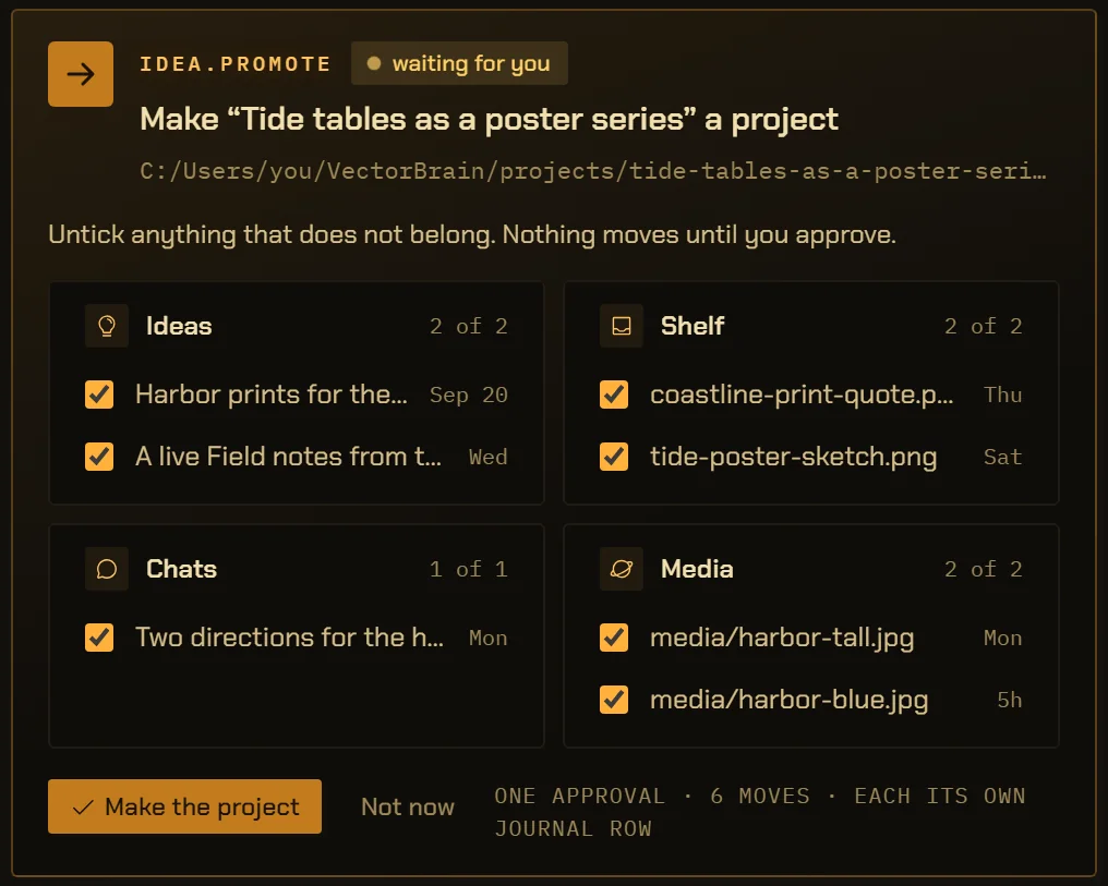 The idea.promote card, waiting for you: make “Tide tables as a poster series” a project in C:/Users/you/VectorBrain/projects. Four ticked groups: two related ideas, two shelf files, one chat and two media files. A Make the project button, Not now, and the line “one approval, 6 moves, each its own journal row”.