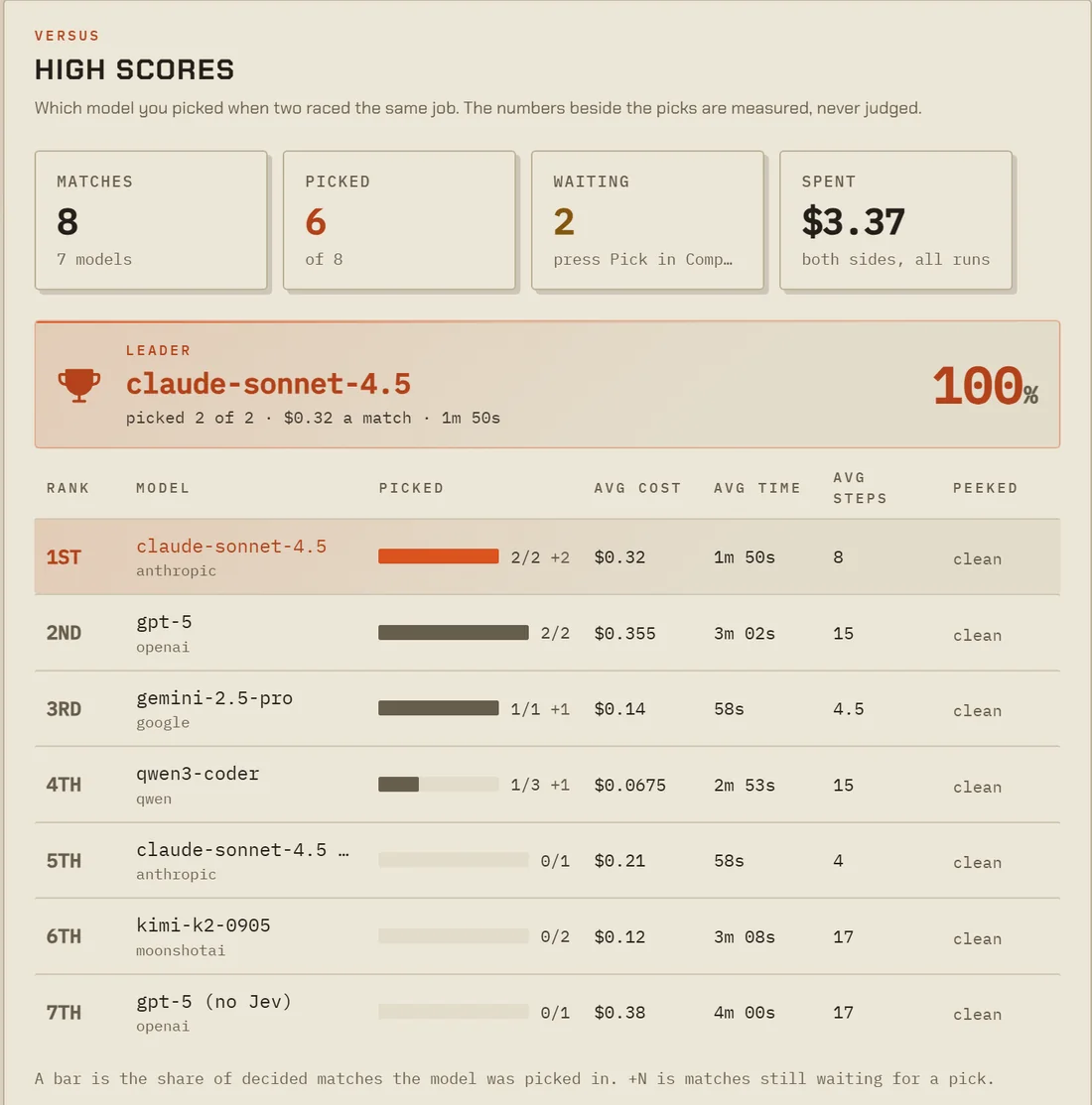 The Versus high scores in the light theme: 8 matches, 7 models, 6 picked, 2 waiting, $3.37 spent. The leader is claude-sonnet-4.5, picked 2 of 2 at $0.32 a match, above a ranking of seven rows with picks, average cost, time, steps and a Peeked column. A side raced without Jev keeps its own row, such as gpt-5 (no Jev) in seventh.