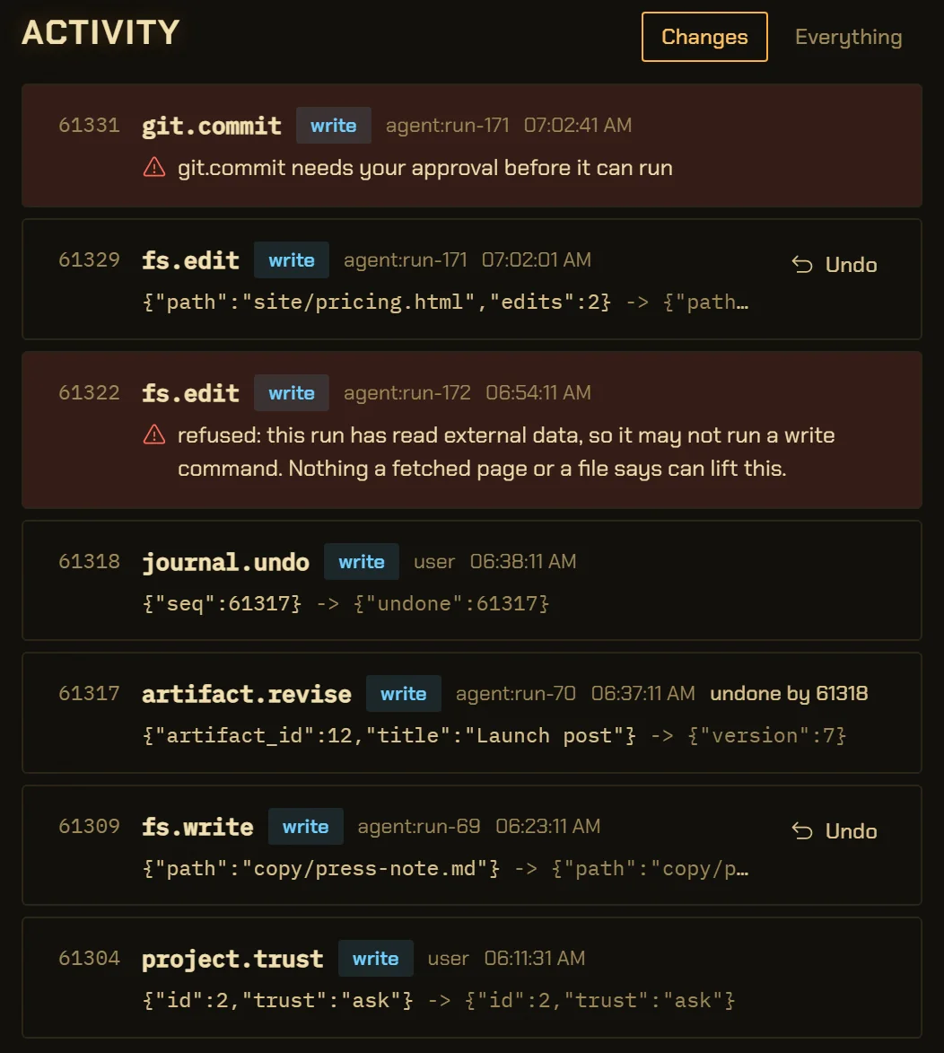 The Activity view of the journal. Rows, newest first: a git.commit waiting for approval, an fs.edit by an agent with an Undo button, a refused fs.edit in red with the full refusal, a journal.undo by the person, the artifact revision it undid, a file write with Undo, and a project.trust change.