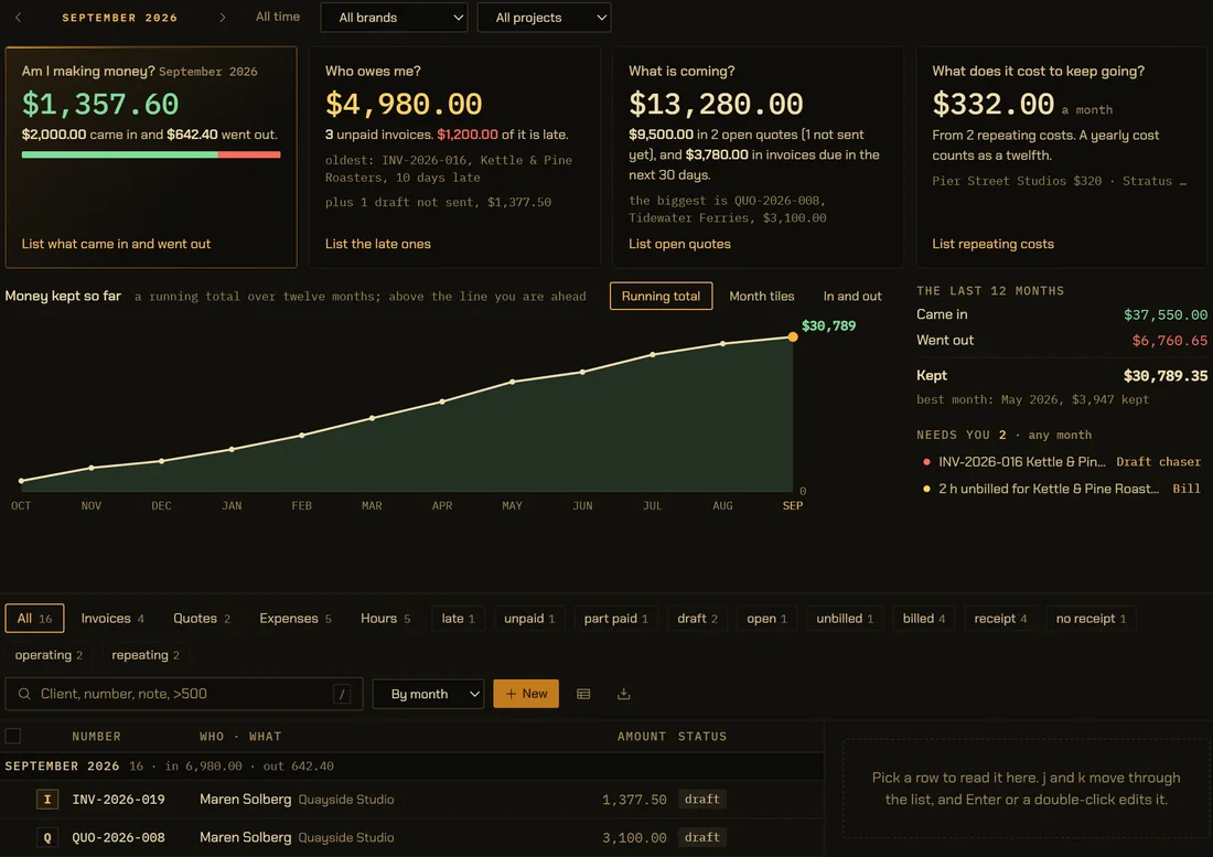 The Money tab for September 2026. Four answers: am I making money, $1,357.60 kept from $2,000.00 in and $642.40 out; who owes me, $4,980.00 across 3 unpaid invoices with $1,200.00 late, plus one draft not sent for $1,377.50; what is coming, $13,280.00 in open quotes and invoices due in the next 30 days; what it costs to keep going, $332.00 a month. Below, a twelve-month running total, a Needs you list, and the ledger with the draft INV-2026-019 at the top.