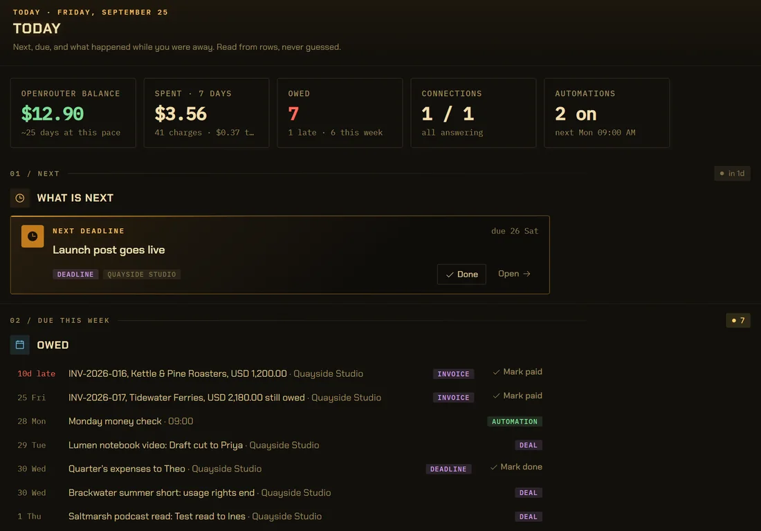 The Today tab for Friday 25 September. Five tiles: $12.90 balance, $3.56 spent in 7 days, 7 owed with 1 late, connections 1 of 1, 2 automations on. What is next: the deadline “Launch post goes live”, due Saturday, with Done and Open. Owed this week: a late invoice to Kettle & Pine, an invoice due today, the Monday money check automation, two deal dates, a deadline for the accountant and a usage-rights end, each tagged invoice, deadline, deal or automation.